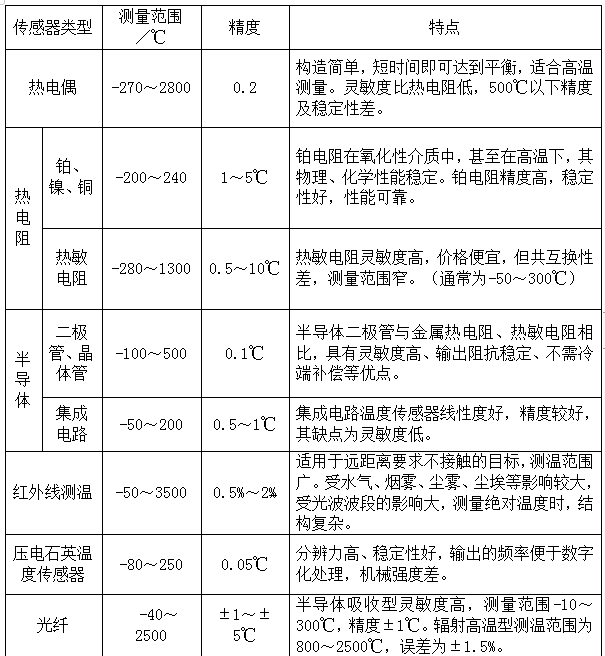 溫度傳感器性能、用途對比表